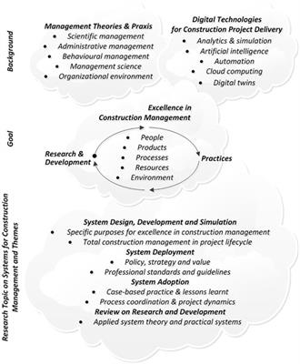 construction research topics